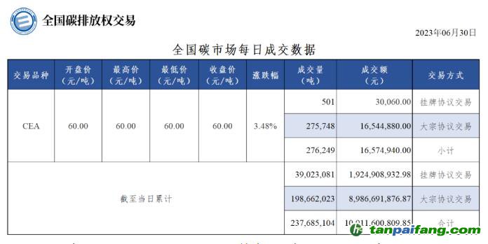 【行情】全國碳市場每日成交數(shù)據(jù)20230630