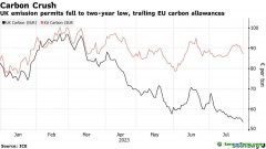 英國碳價(jià)暴跌！