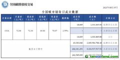 【行情】全國碳市場每日成交數(shù)據(jù)20230815