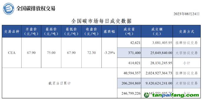 【行情】全國碳市場每日成交數(shù)據(jù)20230824
