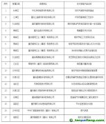 關(guān)于重慶市工業(yè)領(lǐng)域綠色低碳先進(jìn)適用技術(shù)、裝備、產(chǎn)品名單的公示