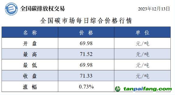 今日最新碳價(jià)：全國(guó)碳市場(chǎng)每日綜合價(jià)格行情及成交信息20231213
