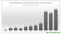 特斯拉賣碳積分共獲得648億元，怎么做到的？