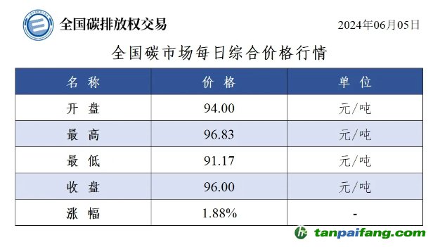 今日碳價(jià)：全國(guó)碳市場(chǎng)每日綜合價(jià)格行情及成交信息20240605