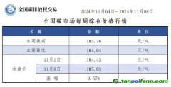 全國碳市場每周綜合價格行情及成交信息20241104-20241108