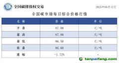 今日碳價：全國碳市場每日綜合價格行情及成交信息20250312