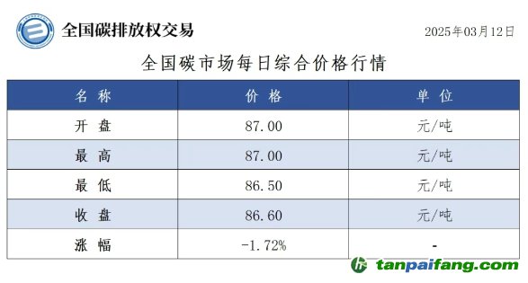 今日碳價：全國碳市場每日綜合價格行情及成交信息20250312