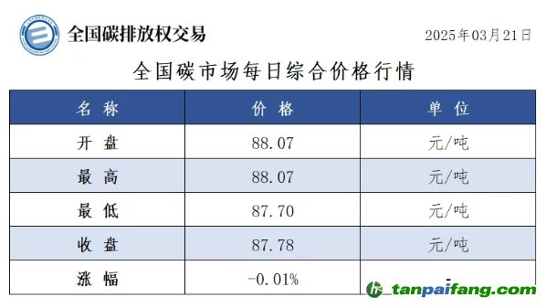 今日碳價(jià)：全國(guó)碳市場(chǎng)每日綜合價(jià)格行情及成交信息20250321