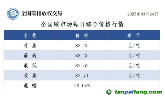 今日碳價：【CEA】全國碳市場每日綜合價格行情及成交信息20250324