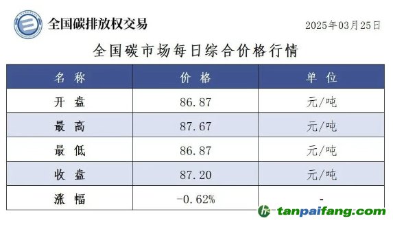 今日碳價：【CEA】全國碳市場每日綜合價格行情及成交信息20250325
