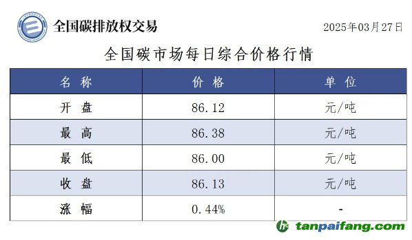 今日碳價：【CEA】全國碳市場每日綜合價格行情及成交信息20250327