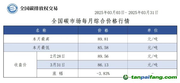 【CEA月報】全國碳市場每月綜合價格行情及成交信息20250303-20250331