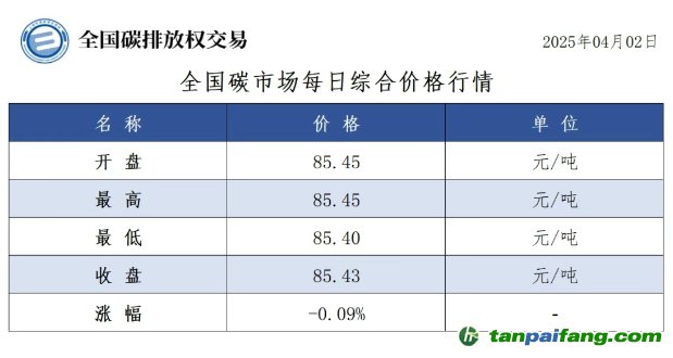 今日碳價：【CEA】全國碳市場每日綜合價格行情及成交信息20250402