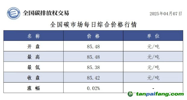 今日碳價(jià)：【CEA】全國(guó)碳市場(chǎng)每日綜合價(jià)格行情及成交信息20250407