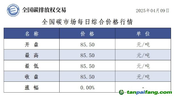 今日碳價(jià)：【CEA】全國碳市場每日綜合價(jià)格行情及成交信息20250409