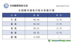 今日碳價：【CEA】全國碳市場每日綜合價格行情及成交信息20250418