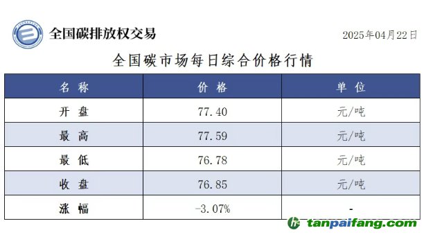 今日碳價：【CEA】全國碳市場每日綜合價格行情及成交信息20250422
