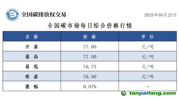 今日碳價：【CEA】全國碳市場每日綜合價格行情及成交信息20250423