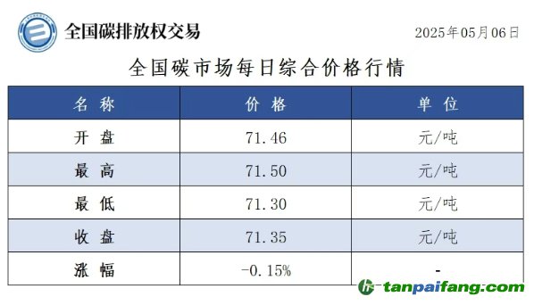 今日碳價(jià)：【CEA】全國(guó)碳市場(chǎng)每日綜合價(jià)格行情及成交信息20250506