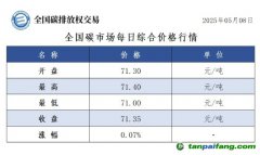 今日碳價(jià)：【CEA】全國(guó)碳市場(chǎng)每日綜合價(jià)格行情及成交信息20250508