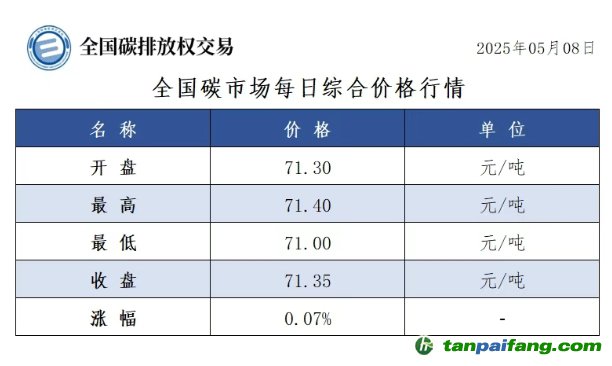 今日碳價(jià)：【CEA】全國碳市場每日綜合價(jià)格行情及成交信息20250508