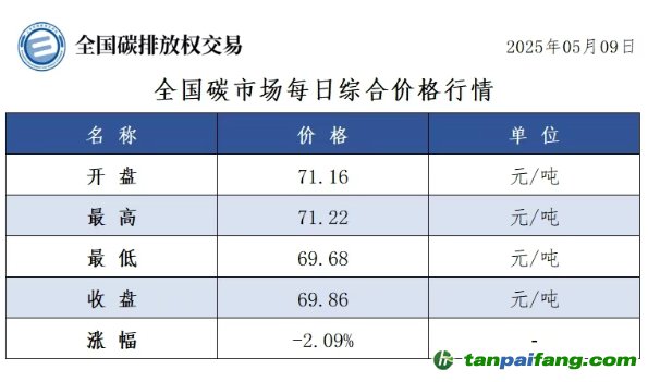 今日碳價：【CEA】全國碳市場每日綜合價格行情及成交信息20250509