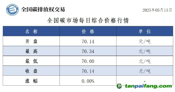 今日碳價：【CEA】全國碳市場每日綜合價格行情及成交信息20250513