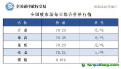 今日碳價(jià)：【CEA】全國(guó)碳市場(chǎng)每日綜合價(jià)格行情及成交信息20250520