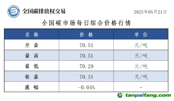 今日碳價：【CEA】全國碳市場每日綜合價格行情及成交信息20250521