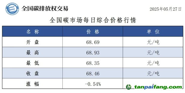 今日碳價(jià)：【CEA】全國碳市場(chǎng)每日綜合價(jià)格行情及成交信息20250527