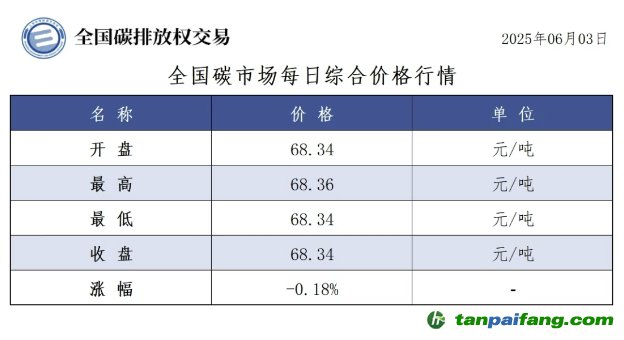 今日碳價(jià)：【CEA】全國碳市場每日綜合價(jià)格行情及成交信息20250603