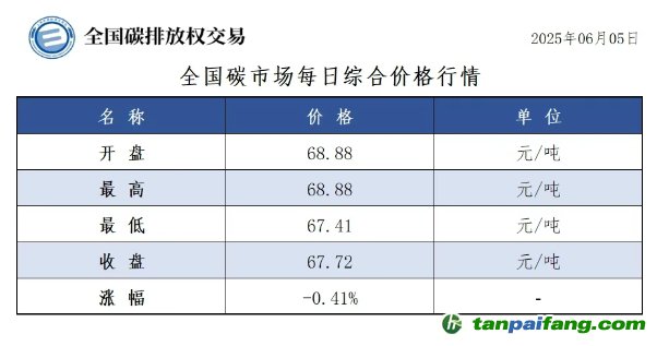 今日碳價(jià)：【CEA】全國(guó)碳市場(chǎng)每日綜合價(jià)格行情及成交信息20250605