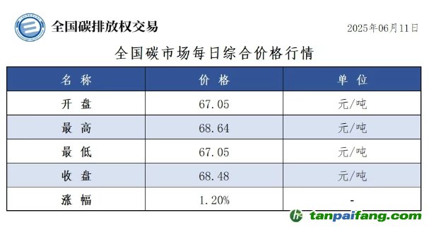 今日碳價(jià)：【CEA】全國碳市場(chǎng)每日綜合價(jià)格行情及成交信息20250611