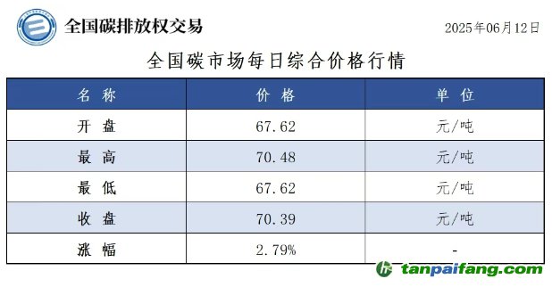 今日碳價：【CEA】全國碳市場每日綜合價格行情及成交信息20250612