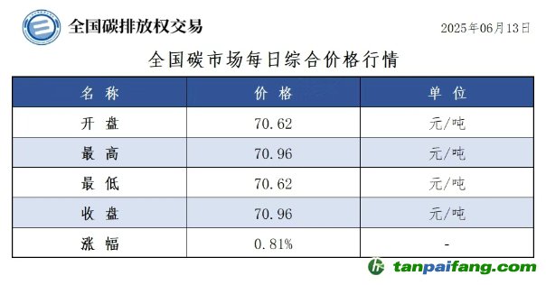 今日碳價：【CEA】全國碳市場每日綜合價格行情及成交信息20250613