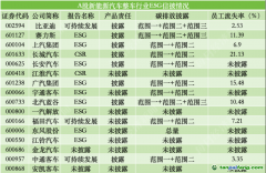 A股新能源汽車整車行業(yè)近七成企業(yè)披露碳排放數(shù)據(jù)，產(chǎn)品安全披露不足
