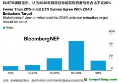 歐盟碳市場(chǎng)取得成效 但對(duì)目標(biāo)的擔(dān)憂加劇