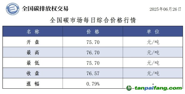 今日碳價(jià)：【CEA】全國(guó)碳市場(chǎng)每日綜合價(jià)格行情及成交信息20250626