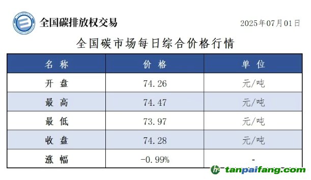今日碳價(jià)：【CEA】全國(guó)碳市場(chǎng)每日綜合價(jià)格行情及成交信息20250701