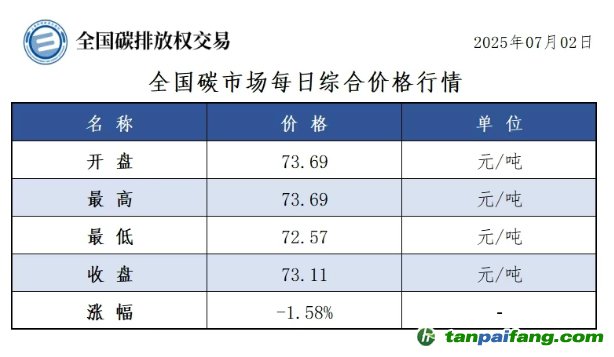 今日碳價(jià)：【CEA】全國(guó)碳市場(chǎng)每日綜合價(jià)格行情及成交信息20250702