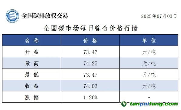 今日碳價：【CEA】全國碳市場每日綜合價格行情及成交信息20250703