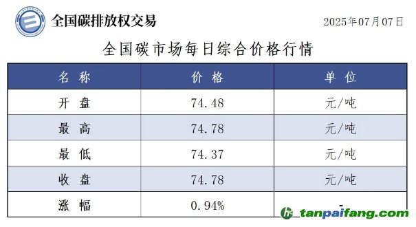 今日碳價(jià)：【CEA】全國(guó)碳市場(chǎng)每日綜合價(jià)格行情及成交信息20250707