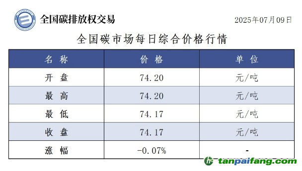 今日碳價(jià)：【CEA】全國碳市場每日綜合價(jià)格行情及成交信息20250709