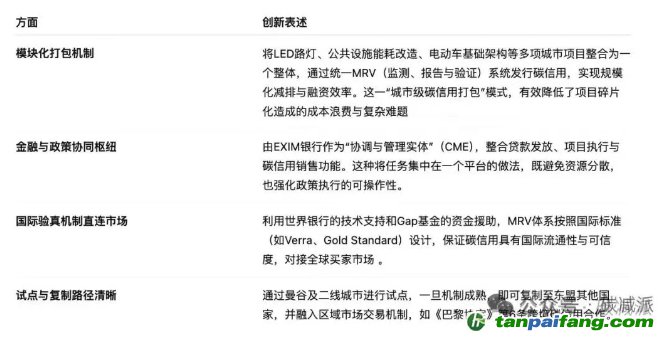 創(chuàng)新！世界銀行和泰國合作城市級“碳信用打包”模式