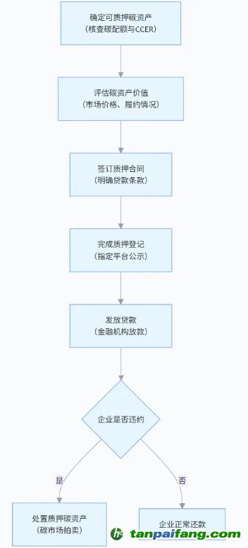 碳質(zhì)押貸款運作原理圖示