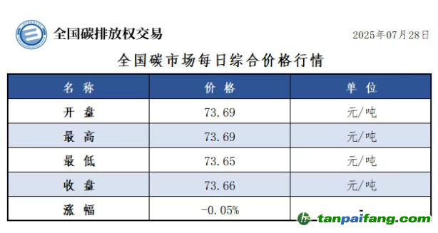今日碳價(jià)：【CEA】全國碳市場每日綜合價(jià)格行情及成交信息20250728