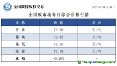今日碳價：【CEA】全國碳市場每日綜合價格行情及成交信息20250806