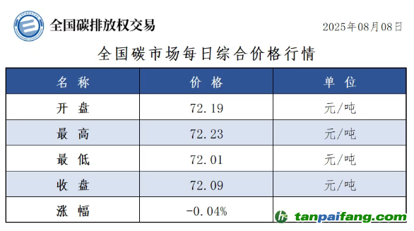 今日碳價：【CEA】全國碳市場每日綜合價格行情及成交信息20250808