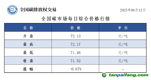 今日碳價：【CEA】全國碳市場每日綜合價格行情及成交信息20250812