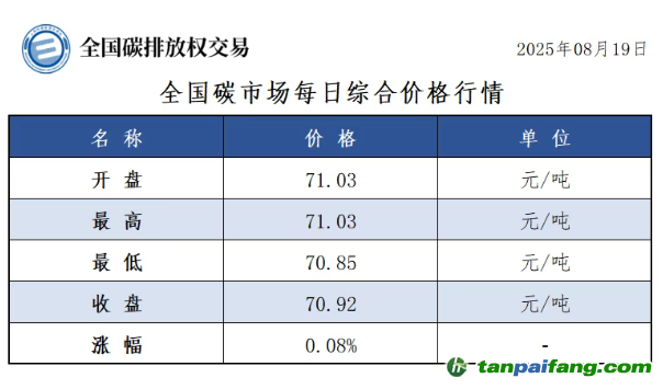 今日碳價(jià)：【CEA】全國(guó)碳市場(chǎng)每日綜合價(jià)格行情及成交信息20250819